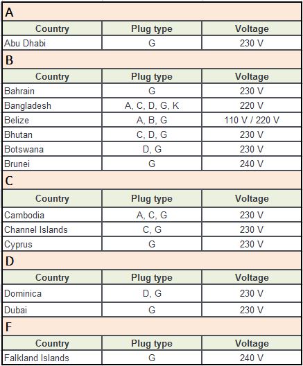 Plug Type G – A-F